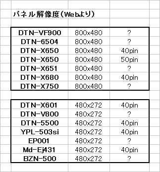図3:解像度と端子数/ピン数