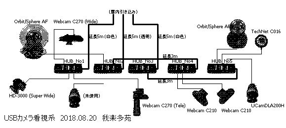 図41:USBカメラ看視系の系統図